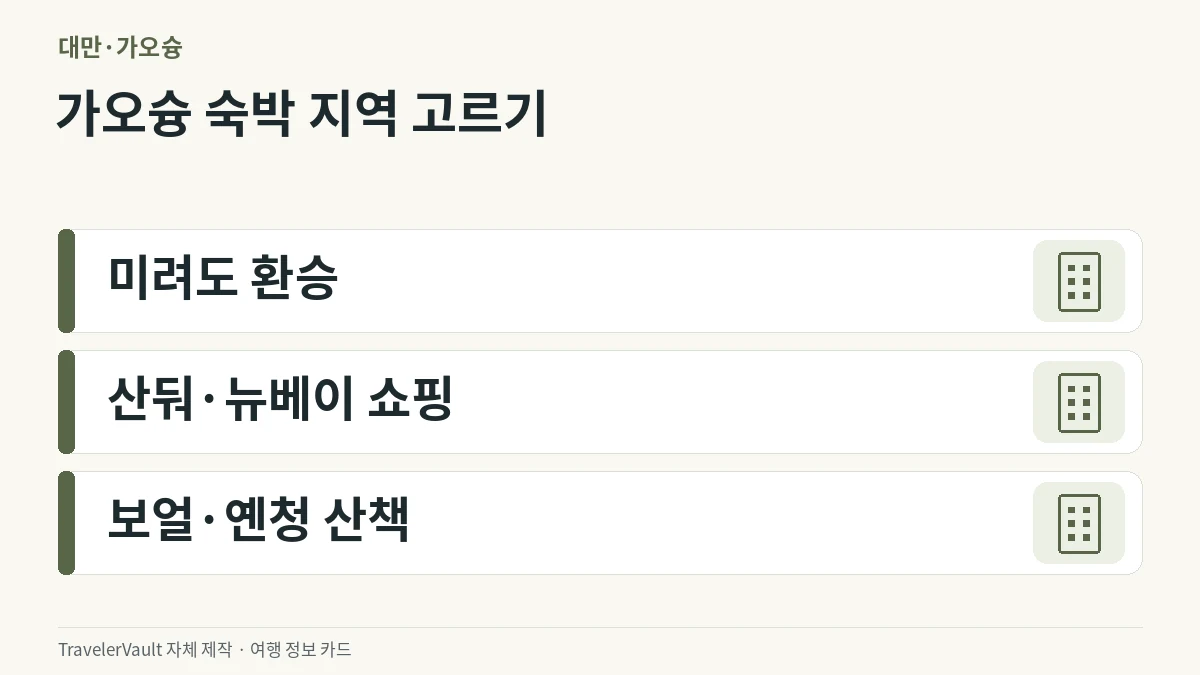 ‘가오슝 숙박 지역 고르기’의 확인 항목 세 가지: 미려도 환승, 산둬·뉴베이 쇼핑, 보얼·옌청 산책